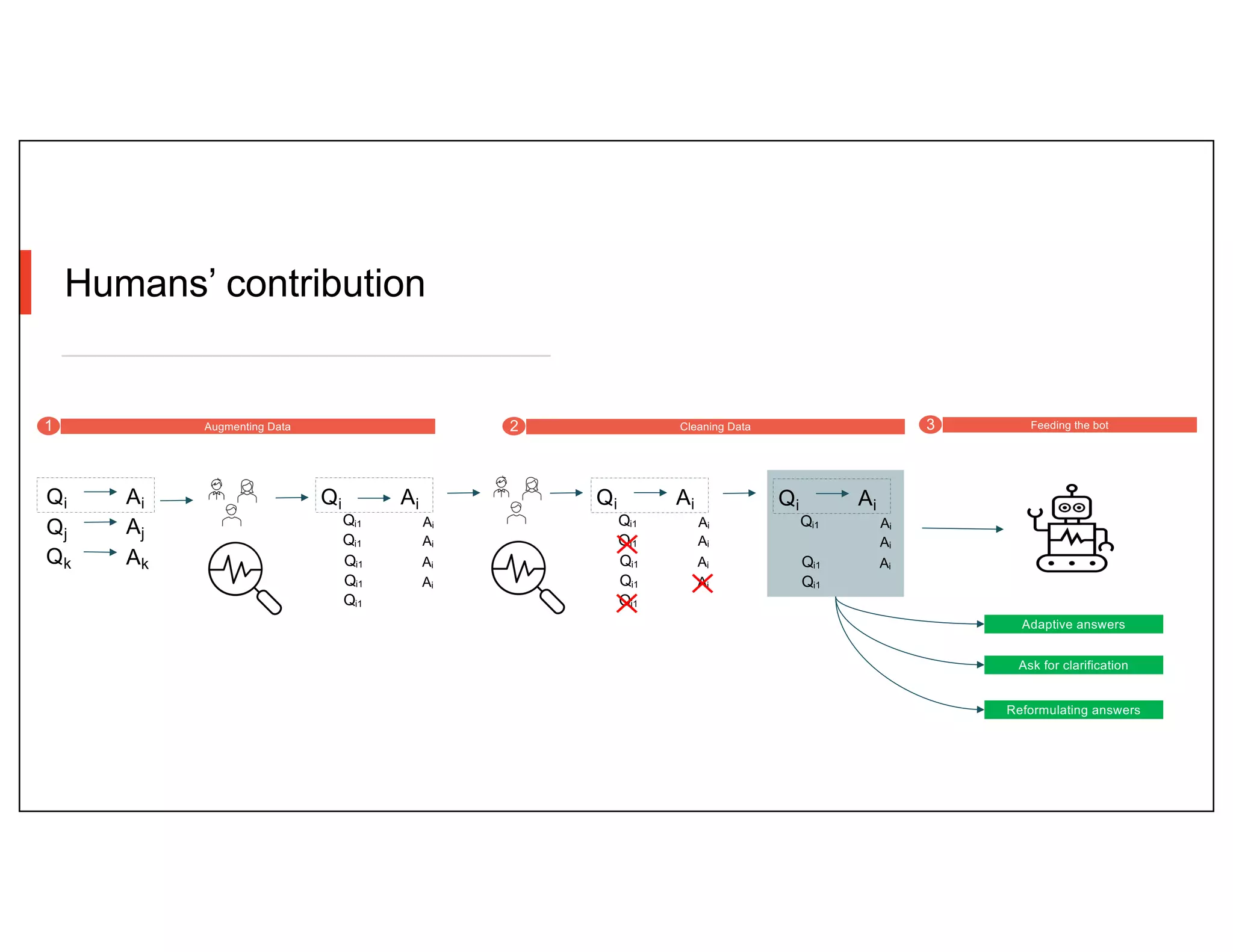 Humans’ contribution
Qi
Qj
Qk
Ai
Aj
Ak
Qi Ai
Qi1
Qi1
Qi1
Ai
Qi1
Qi1
Ai
Ai
Ai
Qi Ai
Qi1
Qi1
Qi1
Ai
Qi1
Qi1
Ai
Ai
Ai
Qi Ai
Qi1
Qi1
Ai
Qi1
Ai
Ai
Augmenting Data
1 Cleaning Data
2 Feeding the bot
3
Ask for clarification
Reformulating answers
Adaptive answers
 
