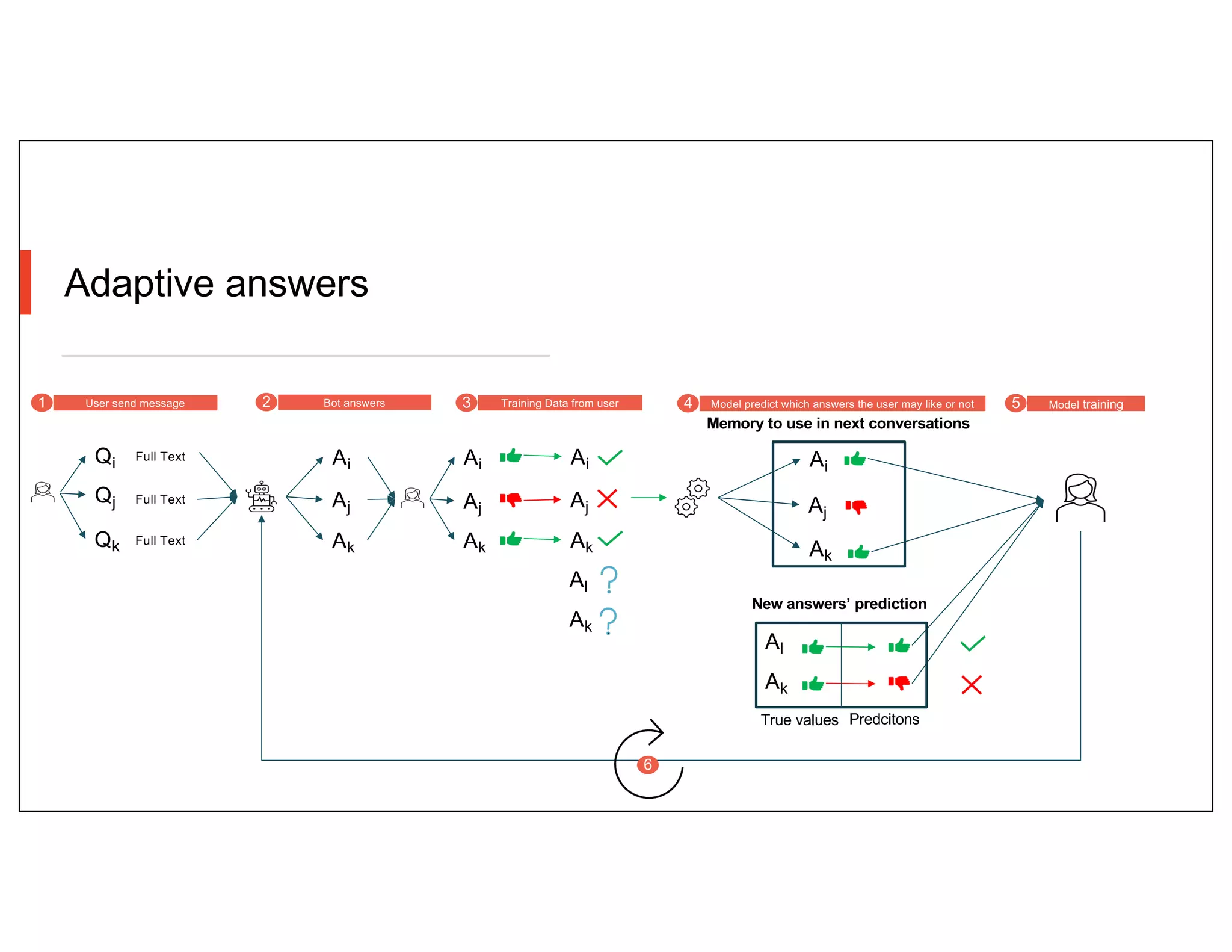 Adaptive answers
Qi
Qj
Qk
Full Text
Full Text
Full Text
Ai
Aj
Ak
Ai
Aj
Ak
Ai
Aj
Ak
Ai
Ak
User send message
1 Bot answers
2 Training Data from user
3 Model predict which answers the user may like or not
4 Model training
5
Aj
Al
Ak
New answers’ prediction
True values Predcitons
Memory to use in next conversations
Al
Ak
6
 