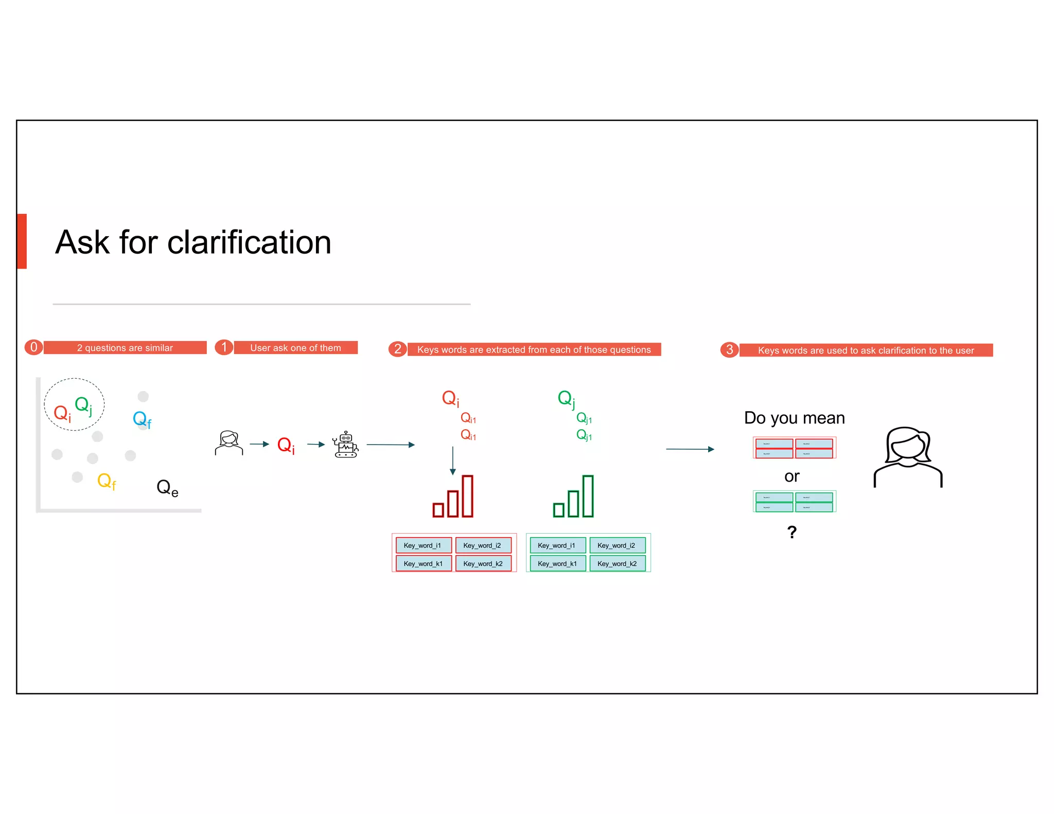 Ask for clarification
Qi
2 questions are similar
0
Qi
Qi1
Qi1
Qj
Qj1
Qj1
Qi
Qj
Qf
Qe
Qf
User ask one of them
1
Key_word_i1 Key_word_i2
Key_word_k1 Key_word_k2
Key_word_i1 Key_word_i2
Key_word_k1 Key_word_k2
Keys words are extracted from each of those questions
2 Keys words are used to ask clarification to the user
3
Do you mean
Key_word_i1 Key_word_i2
Key_word_k1 Key_word_k2
or
Key_word_i1 Key_word_i2
Key_word_k1 Key_word_k2
?
 
