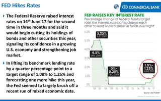 < Research & Development Unit >
FED Hikes Rates
The Federal Reserve raised interest
rates on 14th June’17 for the second
time in three months and said it
would begin cutting its holdings of
bonds and other securities this year,
signaling its confidence in a growing
U.S. economy and strengthening job
market.
In lifting its benchmark lending rate
by a quarter percentage point to a
target range of 1.00% to 1.25% and
forecasting one more hike this year,
the Fed seemed to largely brush off a
recent run of mixed economic data. Source: USA TODAY
 