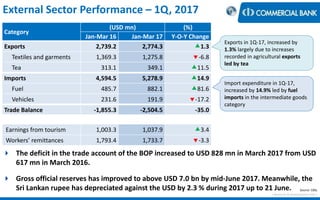 External Sector Performance – 1Q, 2017
< Research & Development Unit >
Category
(USD mn) (%)
Jan-Mar 16 Jan-Mar 17 Y-O-Y Change
Exports 2,739.2 2,774.3 1.3
Textiles and garments 1,369.3 1,275.8 -6.8
Tea 313.1 349.1 11.5
Imports 4,594.5 5,278.9 14.9
Fuel 485.7 882.1 81.6
Vehicles 231.6 191.9 -17.2
Trade Balance -1,855.3 -2,504.5 -35.0
Earnings from tourism 1,003.3 1,037.9 3.4
Workers’ remittances 1,793.4 1,733.7 -3.3
 The deficit in the trade account of the BOP increased to USD 828 mn in March 2017 from USD
617 mn in March 2016.
 Gross official reserves has improved to above USD 7.0 bn by mid-June 2017. Meanwhile, the
Sri Lankan rupee has depreciated against the USD by 2.3 % during 2017 up to 21 June.
Exports in 1Q-17, increased by
1.3% largely due to increases
recorded in agricultural exports
led by tea
Import expenditure in 1Q-17,
increased by 14.9% led by fuel
imports in the intermediate goods
category
Source: CBSL
 