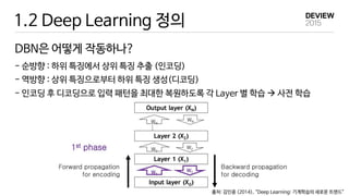 1.2 Deep Learning 정의
DBN은 어떻게 작동하나?
- 순방향 : 하위 특징에서 상위 특징 추출 (인코딩)
- 역방향 : 상위 특징으로부터 하위 특징 생성(디코딩)
- 인코딩 후 디코딩으로 입력 패턴을 최대한 복원하도록 각 Layer 별 학습  사전 학습
출처: 김인중 (2014), “Deep Learning: 기계학습의 새로운 트랜드”
 