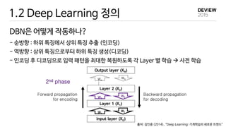 1.2 Deep Learning 정의
DBN은 어떻게 작동하나?
- 순방향 : 하위 특징에서 상위 특징 추출 (인코딩)
- 역방향 : 상위 특징으로부터 하위 특징 생성(디코딩)
- 인코딩 후 디코딩으로 입력 패턴을 최대한 복원하도록 각 Layer 별 학습  사전 학습
출처: 김인중 (2014), “Deep Learning: 기계학습의 새로운 트랜드”
 