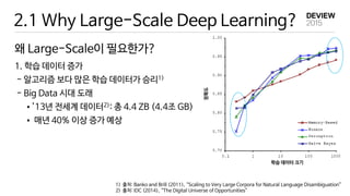 2.1 Why Large-Scale Deep Learning?
1. 학습 데이터 증가
- 알고리즘 보다 많은 학습 데이터가 승리1)
- Big Data 시대 도래
•’13년 전세계 데이터2): 총 4.4 ZB (4.4조 GB)
• 매년 40% 이상 증가 예상
왜 Large-Scale이 필요한가?
1) 출처: Banko and Brill (2011), “Scaling to Very Large Corpora for Natural Language Disambiguation”
2) 출처: IDC (2014), “The Digital Universe of Opportunities”
학습 데이터 크기
정확도
 