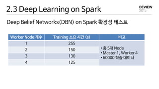 2.3 Deep Learning on Spark
Deep Belief Networks(DBN) on Spark 확장성 테스트
Worker Node 개수 Training 소요 시간 (s) 비고
1 255
• 총 5대 Node
• Master 1, Worker 4
• 60000 학습 데이터
2 150
3 130
4 125
 