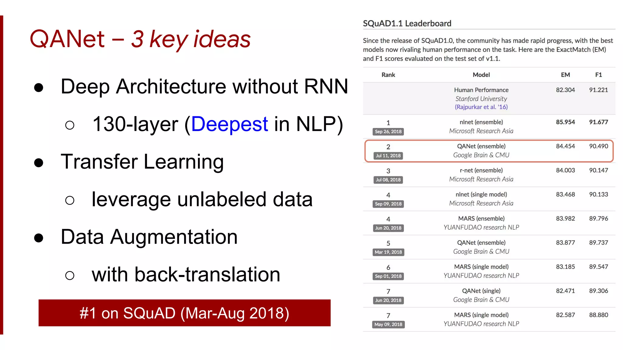 QANet – 3 key ideas
● Deep Architecture without RNN
○ 130-layer (Deepest in NLP)
● Transfer Learning
○ leverage unlabeled data
● Data Augmentation
○ with back-translation
#1 on SQuAD (Mar-Aug 2018)
 