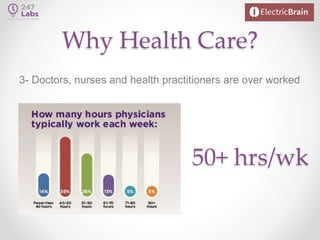 Why Health Care?
3- Doctors, nurses and health practitioners are over worked
50+ hrs/wk
 
