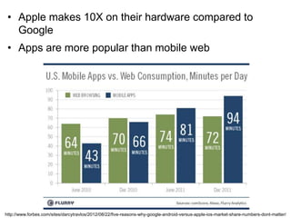 • Apple makes 10X on their hardware compared to
   Google
 • Apps are more popular than mobile web




http://www.forbes.com/sites/darcytravlos/2012/08/22/five-reasons-why-google-android-versus-apple-ios-market-share-numbers-dont-matter/
 
