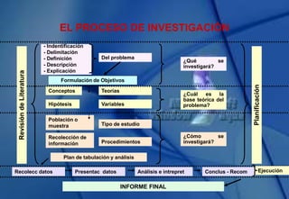 EL PROCESO DE INVESTIGACIÓN
- Indentificación
- Delimitación
- Definición
- Descripción
- Explicación
Del problema
¿Qué se
investigará?
Formulación de Objetivos
Conceptos
Hipótesis
Teorías
Variables
¿Cuál es la
base teórica del
problema?
Población o
muestra
Recolección de
información
Tipo de estudio
Procedimientos
¿Cómo se
investigará?
Plan de tabulación y análisis
Recolecc datos Presentac datos Análisis e intrepret Conclus - Recom
Revisión
de
Literatura
Planificación
Ejecución
INFORME FINAL
 