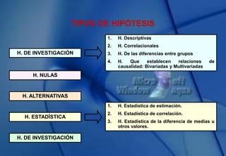 TIPOS DE HIPÓTESIS
H. DE INVESTIGACIÓN
1. H. Descriptivas
2. H. Correlacionales
3. H. De las diferencias entre grupos
4. H. Que establecen relaciones de
causalidad: Bivariadas y Multivariadas
H. NULAS
H. ALTERNATIVAS
H. ESTADÍSTICA
1. H. Estadística de estimación.
2. H. Estadística de correlación.
3. H. Estadística de la diferencia de medias u
otros valores.
H. DE INVESTIGACIÓN
 