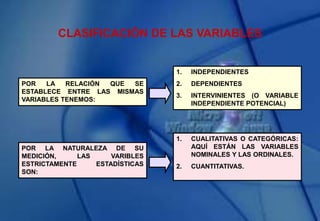 CLASIFICACIÓN DE LAS VARIABLES
POR LA RELACIÓN QUE SE
ESTABLECE ENTRE LAS MISMAS
VARIABLES TENEMOS:
1. INDEPENDIENTES
2. DEPENDIENTES
3. INTERVINIENTES (O VARIABLE
INDEPENDIENTE POTENCIAL)
POR LA NATURALEZA DE SU
MEDICIÓN, LAS VARIBLES
ESTRICTAMENTE ESTADÍSTICAS
SON:
1. CUALITATIVAS O CATEGÓRICAS:
AQUÍ ESTÁN LAS VARIABLES
NOMINALES Y LAS ORDINALES.
2. CUANTITATIVAS.
 