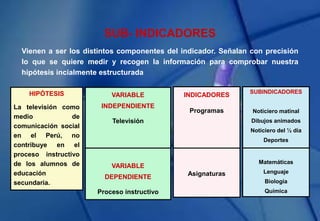 SUB- INDICADORES
Vienen a ser los distintos componentes del indicador. Señalan con precisión
lo que se quiere medir y recogen la información para comprobar nuestra
hipótesis incialmente estructurada
HIPÓTESIS
La televisión como
medio de
comunicación social
en el Perú, no
contribuye en el
proceso instructivo
de los alumnos de
educación
secundaria.
VARIABLE
INDEPENDIENTE
Televisión
VARIABLE
DEPENDIENTE
Proceso instructivo
INDICADORES
Programas
Asignaturas
SUBINDICADORES
Noticiero matinal
Dibujos animados
Noticiero del ½ día
Deportes
Conferencias
Matemáticas
Lenguaje
Biología
Química
 
