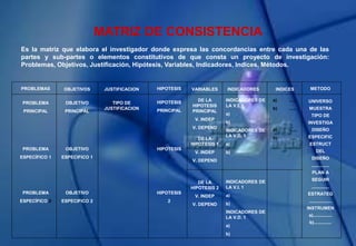 MATRIZ DE CONSISTENCIA
Es la matriz que elabora el investigador donde expresa las concordancias entre cada una de las
partes y sub-partes o elementos constitutivos de que consta un proyecto de investigación:
Problemas, Objetivos, Justificación, Hipótesis, Variables, Indicadores, Indices, Métodos.
PROBLEMAS OBJETIVOS JUSTIFICACION HIPOTESIS VARIABLES INDICADORES INDICES METODO
PROBLEMA
PRINCIPAL
PROBLEMA
ESPECÍFICO 1
PROBLEMA
ESPECÍFICO 2
OBJETIVO
PRINCIPAL
OBJETIVO
ESPECIFICO 1
OBJETIVO
ESPECIFICO 2
TIPO DE
JUSTIFICACION
HIPOTESIS
PRINCIPAL
HIPOTESIS
1
HIPOTESIS
2
DE LA
HIPOTESIS 1
V. INDEP
V. DEPEND
DE LA
HIPOTESIS 2
V. INDEP
V. DEPEND
DE LA
HIPOTESIS
PRINCIPAL
V. INDEP
V. DEPEND
INDICADORES DE
LA V.I. 1
a)
b)
INDICADORES DE
LA V.D. 1
a)
b)
INDICADORES DE
LA V.I. 1
a)
b)
INDICADORES DE
LA V.D. 1
a)
b)
a) ......
b) ......
a) ......
b) ......
UNIVERSO
MUESTRA
TIPO DE
INVESTIGA
DISEÑO
ESPECIFIC
ESTRUCT
DEL
DISEÑO
..............
PLAN A
SEGUIR
..............
ESTRATEG
..................
INSTRUMEN
a)...............
b)..............
 