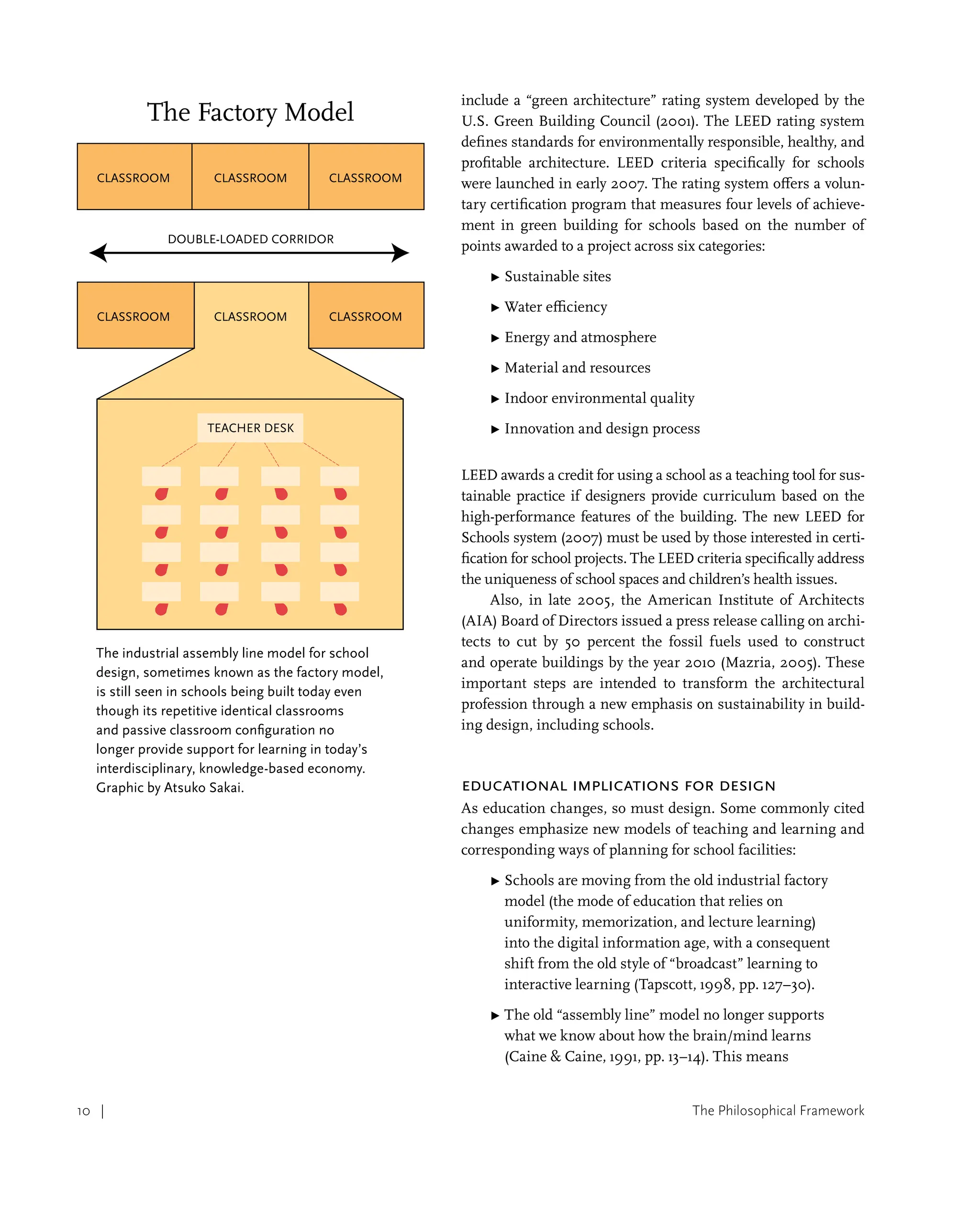 The Philosophical Framework
10 |
include a “green architecture” rating system developed by the
U.S. Green Building Council (2001). The LEED rating system
defines standards for environmentally responsible, healthy, and
profitable architecture. LEED criteria specifically for schools
were launched in early 2007. The rating system offers a volun-
tary certification program that measures four levels of achieve-
ment in green building for schools based on the number of
points awarded to a project across six categories:
▶ 
Sustainable sites
▶ 
Water efficiency
▶ 
Energy and atmosphere
▶ 
Material and resources
▶ 
Indoor environmental quality
▶ 
Innovation and design process
LEED awards a credit for using a school as a teaching tool for sus-
tainable practice if designers provide curriculum based on the
high-performance features of the building. The new LEED for
Schools system (2007) must be used by those interested in certi-
fication for school projects. The LEED criteria specifically address
the uniqueness of school spaces and children’s health issues.
Also, in late 2005, the American Institute of Architects
(AIA) Board of Directors issued a press release calling on archi-
tects to cut by 50 percent the fossil fuels used to construct
and operate buildings by the year 2010 (Mazria, 2005). These
important steps are intended to transform the architectural
profession through a new emphasis on sustainability in build-
ing design, including schools.
Educational Implications for Design
As education changes, so must design. Some commonly cited
changes emphasize new models of teaching and learning and
corresponding ways of planning for school facilities:
▶ 
Schools are moving from the old industrial factory
model (the mode of education that relies on
uniformity, memorization, and lecture learning)
into the digital information age, with a consequent
shift from the old style of “broadcast” learning to
interactive learning (Tapscott, 1998, pp. 127–30).
▶ 
The old “assembly line” model no longer supports
what we know about how the brain/mind learns
(Caine  Caine, 1991, pp. 13–14). This means
The Factory Model
CLASSROOM CLASSROOM
CLASSROOM
CLASSROOM CLASSROOM
CLASSROOM
DOUBLE-LOADED CORRIDOR
TEACHER DESK
The industrial assembly line model for school
design, sometimes known as the factory model,
is still seen in schools being built today even
though its repetitive identical classrooms
and passive classroom configuration no
longer provide support for learning in today’s
interdisciplinary, knowledge-based economy.
Graphic by Atsuko Sakai.
 