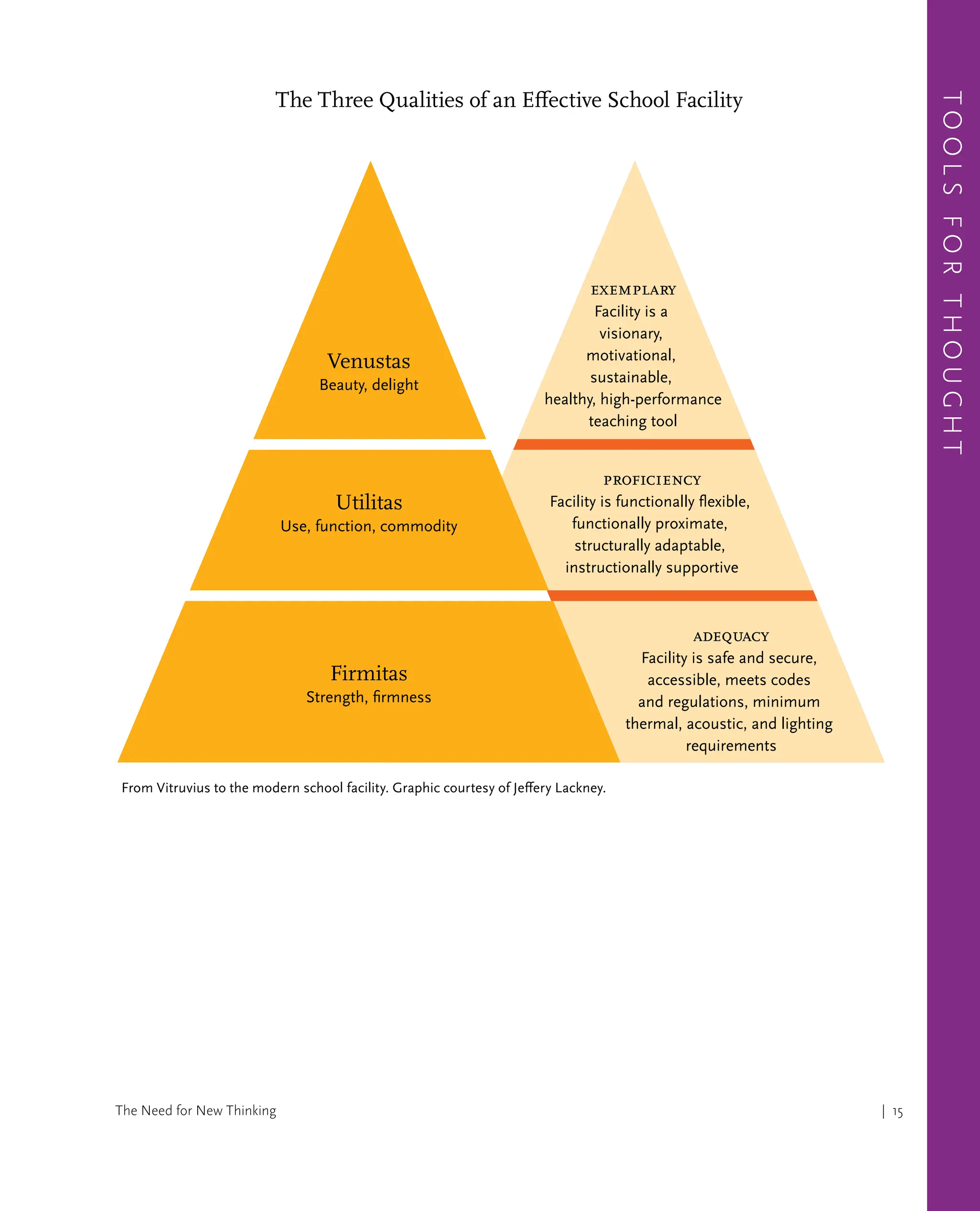 | 15
Too
l
s
fo
r
T
h
o
u
g
h
t
The Need for New Thinking
The Three Qualities of an Eﬀective School Facility
Venustas
Beauty, delight
Utilitas
Use, function, commodity
Firmitas
Strength, firmness
���������
Facility is a
visionary,
motivational,
sustainable,
healthy, high-performance
teaching tool
�����������
Facility is functionally flexible,
functionally proximate,
structurally adaptable,
instructionally supportive
��������
Facility is safe and secure,
accessible, meets codes
and regulations, minimum
thermal, acoustic, and lighting
requirements
From Vitruvius to the modern school facility. Graphic courtesy of Jeffery Lackney.
The Three Qualities of an Effective School Facility
 