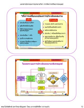 เอกสารประกอบการบรรยายวิชา การจัดการทรัพยากรมนุษย



                                                    ความสําคัญ/แนวคิด    รูปแบบ วิธีการ เครื่องมือ     ระบบประเมินผลงานสมัยใหม    หลักการใหคําปรึกษา

                                                    วิถีการเปลี่ยนแปลงการประเมินผลงาน
                                                         อดีต              ปจจุบัน
                                                 ประเมินที่ผลงานที่ทํา
                                                                                                                  วางแผน สนใจ และทบทวน
                                                 ดูสิ่งที่เกิดขึ้นในอดีต
                                                                                                                  มองไปที่ผลลัพธขางหนา
                                                 ใชวิจารณญาณของ
                                                 ผูบังคับบัญชา                                                   พนักงานมีสวนรวม
                                                                                                                  ประเมิน 2 ครั้งตอปหรือมากกวา
                 Golden Key for Supervisor




                                                 ประเมินปละ 1 ครั้ง
                                                                                                                  ผลงานพนกงาน เชื่อมโยงกับ
                                                                                                                  ผลงานพนักงาน เชอมโยงกบ
                                                 มุงที่งาน/พฤติกรรม                                              เปาหมายขององคกร

                                                 นําผลมาใชเพื่อการพัฒนา                                          สนใจพัฒนาและสงเสริมการ
                                                 พนักงานนอย                                                      เรียนรูของพนักงาน


                                                 การประเมินผลการปฏิบัติงาน                                                                sakdah@gmail.com            23




                                                    ความสําคัญ/แนวคิด    รูปแบบ วิธีการ เครื่องมือ     ระบบประเมินผลงานสมัยใหม    หลักการใหคําปรึกษา


                                                     โมเดลระบบการประเมินผลงานเชิงกลยุทธ

                                                                                                     แผนงาน
                                                                                                     ประจําป

                                                                                                                             รูปแบบเปนตัวเงิน
                                                                                                                                                             ไมใช
                                                                                                      Bench
                                                                                                      Mark
                                                                    การรวบรวม
                                              แหลงขอมูล                                                                    การทบทวนโดย                   บรรลุ
                                                                     ขอมูล การ                       GAP
                                             และผลงานใน                                                                        ฝายจัดการ                เปาหมาย
                                                                    คํานวณ และ
                                                อดีต                                                                                                      หรือไม?
                 Golden Key for Supervisor




                                                                     ประเมินผล
                                                                                                      กําหนด
                                                                                                     เปาหมาย
                                                                                                                                                             ใช
                                                                                                                           รูปแบบจูงใจไมใชเงิน
                                                                                                      ปรับปรุง
                                                                                                     เปาหมาย

                                                   เปาหมาย

                                                              ระยะสั้น                           ระยะปานกลาง                         ระยะยาว
                                                 การประเมินผลการปฏิบัติงาน                                                                sakdah@gmail.com            24




คณะโลจิสติกส มหาวิทยาลัยบูรพา โดย อาจารยศักดิ์ดา หวานแกว                                                                                                                12
 