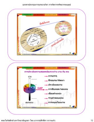 เอกสารประกอบการบรรยายวิชา การจัดการทรัพยากรมนุษย



                                                ความสําคัญ/แนวคิด   รูปแบบ วิธีการ เครื่องมือ   ระบบประเมินผลงานสมัยใหม    หลักการใหคําปรึกษา




                                                                                                                                     20%
                                                                                                                                            20%
                                                                                                                            20%
                                                                                                                                                  10%
                                                                                                                      10%                          5%

                                                                                                                                    15%           10%
                                                                                                                            5%
                 Golden Key for Supervisor




                                             การประเมินผลการปฏิบัติงาน                                                             sakdah@gmail.com     25




                                                ความสําคัญ/แนวคิด   รูปแบบ วิธีการ เครื่องมือ   ระบบประเมินผลงานสมัยใหม    หลักการใหคําปรึกษา


                                                 การประเมินความสอดคลองระหวาง งาน กับ คน

                                                         งาน                                           การบรรจุ

                                                                                                       ฝกอบรม/พฒนา
                                                                                                       ฝกอบรม/พัฒนา

                                                               O                                       ประเมินผลงาน
                                                  K             A
                                                         S                    GAP                      การสืบทอด/ทดแทน
                 Golden Key for Supervisor




                                                                                                       เลื่อนตําแหนง

                                                                                                       จายคาตอบแทน

                                                   สมรรถนะ                                             การหมุนเวียนงาน

                                             การประเมินผลการปฏิบัติงาน                                                             sakdah@gmail.com     26




คณะโลจิสติกส มหาวิทยาลัยบูรพา โดย อาจารยศักดิ์ดา หวานแกว                                                                                                  13
 
