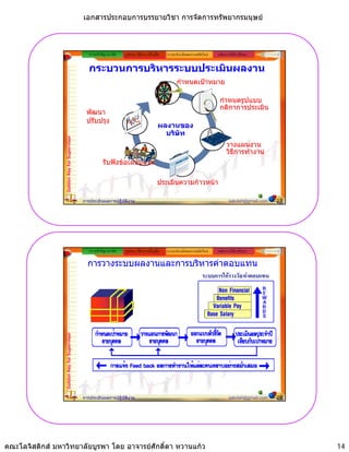 เอกสารประกอบการบรรยายวิชา การจัดการทรัพยากรมนุษย



                                                ความสําคัญ/แนวคิด   รูปแบบ วิธีการ เครื่องมือ   ระบบประเมินผลงานสมัยใหม   หลักการใหคําปรึกษา


                                               กระบวนการบริหารระบบประเมินผลงาน
                                                                                                     กําหนดเปาหมาย

                                                                                                                            กาหนดรูปแบบ
                                                                                                                            กําหนดรปแบบ
                                                                                                                            กติกาการประเมิน
                                              พัฒนา
                                              ปรับปรุง
                                                                                           ผลงานของ
                                                                                             บริษัท
                 Golden Key for Supervisor




                                                                                                                                วางแผนงาน
                                                                                                                                วธการทางาน
                                                                                                                                วิธีการทํางาน
                                                        รับฟงขอเสนอแนะ

                                                                                           ประเมินความกาวหนา

                                             การประเมินผลการปฏิบัติงาน                                                            sakdah@gmail.com   27




                                                ความสําคัญ/แนวคิด   รูปแบบ วิธีการ เครื่องมือ   ระบบประเมินผลงานสมัยใหม   หลักการใหคําปรึกษา

                                               การวางระบบผลงานและการบริหารคาตอบแทน
                                                                                                                    ระบบการใหรางวัล/คาตอบแทน
                 Golden Key for Supervisor




                                             การประเมินผลการปฏิบัติงาน                                                            sakdah@gmail.com   28




คณะโลจิสติกส มหาวิทยาลัยบูรพา โดย อาจารยศักดิ์ดา หวานแกว                                                                                               14
 