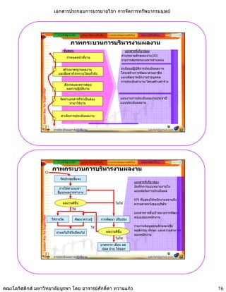 เอกสารประกอบการบรรยายวิชา การจัดการทรัพยากรมนุษย



                                                 ความสําคัญ/แนวคิด   รูปแบบ วิธีการ เครื่องมือ    ระบบประเมินผลงานสมัยใหม   หลักการใหคําปรึกษา

                                                             ภาพกระบวนการบริหารงานผลงาน
                                                      ขั้นตอน                                                   เอกสารที่เกี่ยวของ
                                                                                                             คําบรรยายลักษณะงาน(JD)
                                                          กําหนดหนาที่งาน
                                                                                                             รายการสมรรถนะเฉพาะตําแหนง

                                                    สรางมาตรฐานผลงาน                                        ระเบียบปฏิบัติการประเมินผลงาน
                                                  และสื่อสารใหทราบโดยทั่วถึง                                โครงสรางการพัฒนาสายอาชีพ
                                                                                                             แผนพัฒนาพนักงานรายบุคคล
                                                                                                             การประเมินคางาน/โครงสรางคาจาง
                                                         สังเกตและตรวจสอบ
                                                           ผลการปฏิบัติงาน
                 Golden Key for Supervisor




                                                   จดทาเอกสารทจาเปนตอง
                                                   จัดทําเอกสารที่จําเปนตอง                                แผนงานการประเมนผลงานประจาป
                                                                                                             แผนงานการประเมินผลงานประจําป
                                                          นํามาใชงาน                                        แบบประเมินผลงาน


                                                    ดําเนินการประเมินผลงาน



                                              การประเมินผลการปฏิบัติงาน                                                             sakdah@gmail.com    31




                                                 ความสําคัญ/แนวคิด   รูปแบบ วิธีการ เครื่องมือ    ระบบประเมินผลงานสมัยใหม   หลักการใหคําปรึกษา

                                             ภาพกระบวนการบริหารงานผลงาน
                                                   จัดประชุมชี้แจง
                                                                                                                         เอกสารที่เกี่ยวของ
                                                                                                                         บันทึกการมอบหมายงานใน
                                                  การใหคําแนะนํา
                                                 ชแนะผลการทางาน
                                                 ชี้แนะผลการทํางาน                                                       แบบฟอรมการประเมินผล

                                                                                                                         KPI ที่แสดงใหพนักงานทราบถึง
                                                     ผลงานดีขึ้น                                        ไมใช           ความคาดหวังของบริษัท
                                                               ใช
                                                                                                                         เอกสารการตั้งเปาหมายการพัฒนา
                 Golden Key for Supervisor




                                                                                                                         ตนเองของพนักงาน
                                             ใหรางวัล           พัฒนาความรู              การพัฒนา ปรับปรุง

                                                                                ใช
                                                                                ใ                                       รายงานขอมูลคุณลกษณะเชง
                                                                                                                         รายงานขอมลคณลักษณะเชิง
                                                                                                 ผลงานดีขึ้น             พฤติกรรม ทักษะ และความสามารถ
                                                นําผลไปใชในปตอไป
                                                                                                                         ของพนักงาน
                                                                                                        ไมใช

                                                                                           มาตรการ เลื่อน ลด
                                                                                            ปลด ยาย ใหออก

                                              การประเมินผลการปฏิบัติงาน                                                             sakdah@gmail.com    32




คณะโลจิสติกส มหาวิทยาลัยบูรพา โดย อาจารยศักดิ์ดา หวานแกว                                                                                                  16
 