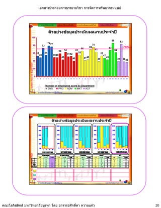 เอกสารประกอบการบรรยายวิชา การจัดการทรัพยากรมนุษย



                                                          ความสําคัญ/แนวคิด           รูปแบบ วิธีการ เครื่องมือ        ระบบประเมินผลงานสมัยใหม                  หลักการใหคําปรึกษา


                                                                     ตัวอยางขอมูลประเมินผลงานประจําป
                               100
                                                                                                                                                                                     86             83
                                                                     79 77
                                        80                 73                                                                                     75
                                                                                                                                66
                                                                                                                                             69                                 67                       70%
                                                                                                  62                  61                               63                                 62
                                                                                       59
                                        60       53             54                                                         55                                    53
                                                      49                     49 49                     51 52
                                                                                                                                                                      47
                                                                                             43                40                    41 43                                 43
                                                                                                                                                            39                                 39        38 36
                                        40
                 Golden Key for Supervisor




                                        20


                                             0
                                                 A    B     C   D    E   F    G   H      I   J    K    L   M      N   O    P    Q    R   S   T    U    V    W X       Y    Z AB AC AD AE AF AG AH



                                                                Number of employees score by Department
                                                                 ENG      PRD    ADM     MKT    ACF
                                                  การประเมินผลการปฏิบัติงาน                                                                                               sakdah@gmail.com                   39




                                                          ความสําคัญ/แนวคิด           รูปแบบ วิธีการ เครื่องมือ        ระบบประเมินผลงานสมัยใหม                  หลักการใหคําปรึกษา

                                                                         ตัวอยางขอมูลประเมินผลงานประจําป
                 Golden Key for Supervisor




                                                  การประเมินผลการปฏิบัติงาน                                                                                               sakdah@gmail.com                   40




คณะโลจิสติกส มหาวิทยาลัยบูรพา โดย อาจารยศักดิ์ดา หวานแกว                                                                                                                                                       20
 