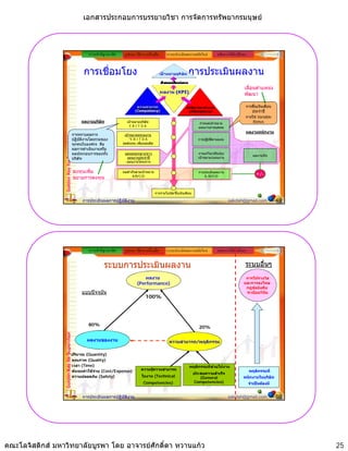 เอกสารประกอบการบรรยายวิชา การจัดการทรัพยากรมนุษย



                                                      ความสําคัญ/แนวคิด    รูปแบบ วิธีการ เครื่องมือ     ระบบประเมินผลงานสมัยใหม          หลักการใหคําปรึกษา


                                                   การเชื่อมโยง                                                         การประเมินผลงาน
                                                                                                                                                            เลื่อนตําแหนง
                                                                                                                                                            พัฒนา

                                                                                                                                                             การขึ้นเงินเดือน
                                                                                                                                                                ประจําป
                                                                                                                                                             การให Variable
                                                  ผลงานบริษัท               เปาหมายบริษัท                                       กําหนดเปาหมาย                  Bonus
                                                                              EBITDA                                            แผนงานรายบุคคล
                                                                                                                                                             ผลงานพนักงาน
                                             การทราบผลการ                  เปาหมายหนวยงาน
                 Golden Key for Supervisor




                                             ปฏิบัติงานโดยรวมของ              *E B I T D A                                      การปฏิบัตตามแผน
                                                                                                                                         ิ
                                             ทุกคนในองคกร คือ            ลดตนทุน เพิ่มผลผลิต
                                             ผลการดําเนินงานหรือ
                                             ผลประกอบการของทง
                                             ผลประกอบการของทัง  ้          แผนระยะกลาง/ยาว                                      การแกไข/ปรบปรุง
                                                                                                                                การแกไข/ปรับปรง
                                                                                                                                                                   ผลงานจริง
                                             บริษัท                         แผนงานประจําป                                      เปาหมาย/แผนงาน
                                                                            แผนงานโครงการ

                                             ลงทุนเพิ่ม                   ผลสําเร็จตามเปาหมาย                                  การประเมินผลงาน
                                                                                                                                                                     +/-
                                                                                A/B/C/D                                            A /B/C/D
                                             ขยายการลงทุน

                                                                                                 การจายโบนัส/ขึ้นเงินเดือน

                                                  การประเมินผลการปฏิบัติงาน                                                                        sakdah@gmail.com              49




                                                      ความสําคัญ/แนวคิด    รูปแบบ วิธีการ เครื่องมือ     ระบบประเมินผลงานสมัยใหม          หลักการใหคําปรึกษา


                                                               ระบบการประเมินผลงาน                                                                           ระบบอื่นๆ
                                                                                       ผลงาน                                                                 การใหรางวัล
                                                                                   (Performance)                                                            และการลงโทษ
                                                                                                                                                             กฎขอบังคับ
                                                  แบบปจจุบัน                                                                                                ระเบียบวินย
                                                                                                                                                                       ั
                                                                                          100%




                                                      80%
                                                                                                                                 20%
                 Golden Key for Supervisor




                                                     ผลงานของงาน                                           ความสามารถ/พฤติกรรม

                                        ปริมาณ (Quantity)
                                        คุณภาพ (Quality)
                                        เวลา (Time)                                                                      พฤติกรรมที่ชวยใหงาน
                                        ตนทุนคาใชจาย (Cost/Expense)               ความรูความสามารถ                                                          พฤติกรรมที่
                                                                                                                              ประสบความสําเร็จ
                                        ความปลอดภัย (Safety)                           ในงาน (Technical                          (General                   พนักงานในบริษัท
                                                                                        Competencies)                         Competencies)                      จําเปนตองมี


                                                  การประเมินผลการปฏิบัติงาน                                                                        sakdah@gmail.com              50




คณะโลจิสติกส มหาวิทยาลัยบูรพา โดย อาจารยศักดิ์ดา หวานแกว                                                                                                                           25
 