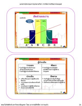 เอกสารประกอบการบรรยายวิชา การจัดการทรัพยากรมนุษย



                                                ความสําคัญ/แนวคิด      รูปแบบ วิธีการ เครื่องมือ    ระบบประเมินผลงานสมัยใหม   หลักการใหคําปรึกษา



                                              แบบปจจุบัน
                                                                                   สัดสวนผลงาน
                                                                    Critical
                                                                     Mass
                                                                                            34%            34%




                                                                           13%                                          13%
                 Golden Key for Supervisor




                                                            3%                                                                        3%


                                                            A+ A                             B             C             D           E
                                             การประเมินผลการปฏิบัติงาน                                                                sakdah@gmail.com   51




                                                ความสําคัญ/แนวคิด      รูปแบบ วิธีการ เครื่องมือ    ระบบประเมินผลงานสมัยใหม   หลักการใหคําปรึกษา


                                                                                                   ผูประเมิน
                                                              วางแผน                                                           พัฒนา
                                             • รวมกับผูถูกประเมินกําหนด                                  • รวมกับผูถูกประเมินจัดทํา
                                              เ ม แล สมรรถน
                                              เปาหมายและสมรรถนะ                                            แ น ฒนาผลการปฏิ ิ น
                                                                                                            แผนพัฒน ล ร ฏบัตงาน
                                             • รวมกับผูถูกประเมินจัดทําขอตกลง                            รายบุคคล

                                                              ประเมิน                                                          ติดตาม
                                             • เปรียบเทียบผลการปฏิบัติงานกับ                               • รวมกับผูถูกประเมินเก็บขอมูล
                 Golden Key for Supervisor




                                               ขอตกลง                                                       ความกาวหนาและใหความชวยเหลือ
                                             • รวบรวมผลการประเมนจากหวหนา
                                                            ป ิ          ั                                • บนทกลงแบบตดตามผลการปฏบตงาน
                                                                                                               ั ึ           ิ           ป ิ ั ิ
                                               คนอื่น
                                             • ประเมินผลการปฏิบัติงานโดยรวม
                                             • นําผลการประเมินไปใช

                                             การประเมินผลการปฏิบัติงาน                                                                sakdah@gmail.com   52




คณะโลจิสติกส มหาวิทยาลัยบูรพา โดย อาจารยศักดิ์ดา หวานแกว                                                                                                   26
 