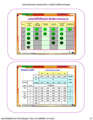 เอกสารประกอบการบรรยายวิชา การจัดการทรัพยากรมนุษย



                                                  ความสําคัญ/แนวคิด     รูปแบบ วิธีการ เครื่องมือ       ระบบประเมินผลงานสมัยใหม   หลักการใหคําปรึกษา


                                                           เกณฑที่ใชวัดประสิทธิภาพผลงาน
                                                         การเฝาระวัง        นโยบาย,                                                 บทบาทหนาที่
                                                                                                    เครื่องมือ และ     ทักษะ และ                         กําหนดเปาหมาย
                                             Level           และ           มาตรฐาน และ                                                และ ความ
                                                                                                     เทคโนโลยี        ประสบการณ                         และ วิธีการวัดผล
                                                          การสื่อสาร       ระเบียบปฏิบติ
                                                                                      ั                                               รับผิดชอบ

                                              5



                                              4
                 Golden Key for Supervisor




                                              3



                                              2



                                              1




                                             การประเมินผลการปฏิบัติงาน                                                                    sakdah@gmail.com                  57




                                                  ความสําคัญ/แนวคิด     รูปแบบ วิธีการ เครื่องมือ       ระบบประเมินผลงานสมัยใหม   หลักการใหคําปรึกษา

                                             ตัวอยาง บปซ.                                               การขึ้นเงินเดือนและโบนัส
                 Golden Key for Supervisor




                                             การประเมินผลการปฏิบัติงาน                                                                    sakdah@gmail.com                  58




คณะโลจิสติกส มหาวิทยาลัยบูรพา โดย อาจารยศักดิ์ดา หวานแกว                                                                                                                      29
 