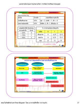 เอกสารประกอบการบรรยายวิชา การจัดการทรัพยากรมนุษย



                                                   ความสําคัญ/แนวคิด   รูปแบบ วิธีการ เครื่องมือ   ระบบประเมินผลงานสมัยใหม     หลักการใหคําปรึกษา

                                              ระบบ Incentive Pay                                                                         CASE A
                                              ตัววัด                                   น้ําหนัก                      เกณฑวัดความสําเร็จ
                                              ระดับศักยภาพ                             50%              สูง = 2, ปกติ = 1, ต่ํา = 0
                                              ผลงานยอนหลง
                                              ผลงานยอนหลัง                            50%              ดเลศ=2, ด=1, ปรบปรุง=0
                                                                                                        ดีเลิศ=2 ดี=1 ปรับปรง=0

                                                เกณฑการให Ranking                                         % การจายเงินรางวัลจูงใจ
                                                ความสําเร็จ   Rank
                                                                                                    ระดับ                 0                 1              2
                 Golden Key for Supervisor




                                                  < 60%         0
                                                  > 70%         1                                  ศักยภาพ                0             6.25            12.5
                                                  > 90%         2                                  ผลงาน                  0             6.25            12.5
                                                                                                     รวม                  0               13              25

                                                                                                               25% ของคาจาง 12 เดือน
                                                การประเมินผลการปฏิบัติงาน                                                              sakdah@gmail.com           73




                                                   ความสําคัญ/แนวคิด   รูปแบบ วิธีการ เครื่องมือ   ระบบประเมินผลงานสมัยใหม     หลักการใหคําปรึกษา

                                                              แนวทางการดูแลพนักงานตามระดับศักยภาพ

                                               ระดับศักยภาพ                        การพัฒนาพนักงาน                                     การเติบโตในวิชาชีพ

                                                                                     พัฒนา & ฝกอบรม
                                                ศักยภาพสง
                                                    ภ สูง                              เปนรายบุคคล
                                                                                       เปนรายบคคล                                              เตบโตไดเรว
                                                                                                                                                เติบโตไดเร็ว


                                                                                      ตามกลุมวิชาชีพ                                      เติบโตได แตชากวา
                                                    ปกติ
                                                                                    ภายใตระบบปจจุบัน                                      กลุม FAST TRACK
                 Golden Key for Supervisor




                                                                                                                       ปรับปรุงได ภายใน 2 ป
                                                                                       พัฒนา & ยกระดับ
                                                ตองปรับปรุง
                                                                                    สู
                                                                                    ส NORMAL TRACK
                                                                                                                       ปรับปรุงไมได ภายใน 2 ป



                                             ต่ํากวามาตรฐานมาก                                                                        ดําเนินการเปนราย ๆ ไป




                                                การประเมินผลการปฏิบัติงาน                                                              sakdah@gmail.com           74




คณะโลจิสติกส มหาวิทยาลัยบูรพา โดย อาจารยศักดิ์ดา หวานแกว                                                                                                            37
 
