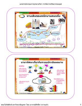 เอกสารประกอบการบรรยายวิชา การจัดการทรัพยากรมนุษย



                                                   ความสําคัญ/แนวคิด    รูปแบบ วิธีการ เครื่องมือ   ระบบประเมินผลงานสมัยใหม   หลักการใหคําปรึกษา


                                                                  ทางเดินของพนักงานคนหนึ่ง



                                                                                                                                ผลงานดี


                                                                                             เกงคน
                 Golden Key for Supervisor




                                                                                                                เกงคิด         ต่ํากวามาตรฐาน
                                                                   เกงเรียน
                                                                                เกงงาน


                                             นองใหม
                                                                                                                                                         OUT
                                              IN                            D                           R1                     R2

                                              20 ป                                                                                                  60 ป
                                             การประเมินผลการปฏิบัติงาน                  Repeater / Buffer Program                     sakdah@gmail.com          17




                                                   ความสําคัญ/แนวคิด    รูปแบบ วิธีการ เครื่องมือ   ระบบประเมินผลงานสมัยใหม   หลักการใหคําปรึกษา


                                                   นานาทัศนะเกี่ยวกับระบบประเมินผลงาน
                                             นายจาง
                                             เปรียบเทียบกับ
                                             ตลาด หรอธุรกจ
                                                   หรือธรกิจ                                                                                  เปรยบเทยบกบ
                                                                                                                                              เปรียบเทียบกับ
                                             ประเภทเดียวกัน                                                                                   เปาหมาย หรือ
                                                                                                                                              เกณฑการปฏิบัติ
                                             สามารถแยกผลงาน                                                                                   ที่ตั้งไว
                                             ที่เกิดจากทักษะ
                                             ความสามารถ
                 Golden Key for Supervisor




                                                                                                                                      วัดประสิทธิภาพการ
                                                                                                                                           ทํางานเพื่อใชใน
                                             เครื่องมือในการจููงใจ                                                                         การบรหาร
                                                                                                                                           การบริหาร
                                             พนักงาน                                                                                       คาตอบแทน




                                             การประเมินผลการปฏิบัติงาน                                                                sakdah@gmail.com          18




คณะโลจิสติกส มหาวิทยาลัยบูรพา โดย อาจารยศักดิ์ดา หวานแกว                                                                                                          9
 