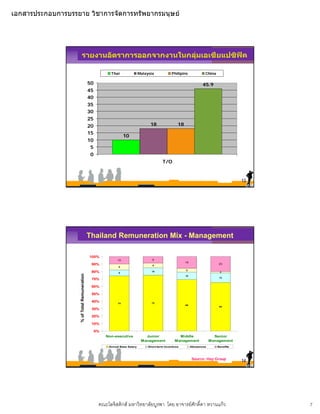 เอกสารประกอบการบรรยาย วิชาการจัดการทรัพยากรมนุษย




                          รายงานอัตราการออกจากงานในกลุมเอเซียแปซิฟค

                                                          Thai                Malaysia             Philipins              China

                                              50                                                                        45.9
                                              45
                                              40
                                              35
                                              30
                                              25
                                              20                                    18                 18
                                              15
                                                                   10
                                              10
                                               5
                                               0
                                                                                             T/O


                                                                                                                                             13




                                              Thailand Remuneration Mix - Management

                                              100%
                                                              10                     9
                                                                                                            16
                                               90%                                    6
                                                                                                                                  20
                                                               8
                                                                                                            5
                                               80%             8
                                                                                     10                                            2
                    % of Total Remuneration




                                                                                                            10
                                                                                                                                   13
                                               70%

                                               60%

                                               50%

                                               40%            74                     75
                                                                                                            69
                                                                                                                                   65
                                               30%

                                               20%

                                               10%

                                                   0%
                                                        Non-executive            Junior                Middle                   Senior
                                                                               Management            Management               Management
                                                         Annual Base Salary        Short-term Incentives         Allowances       Benefits



                                                                                                                  Source: Hay Group
                                                                                                                                             14




                                                    คณะโลจิสติกส มหาวิทยาลัยบูรพา โดย อาจารยศักดิ์ดา หวานแกว                                   7
 