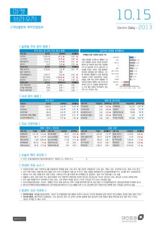 고객상품본부 투자컨설팅부
마켓
브라우저
2013
Daishin Daily +
[ 글로벌 주요 증시 동향 ]
미국 증시 및 기타 주요 증시 동향 S&P500 업종별 등락률(%)
미국증시 종가(P) 등락폭(P) 등락률(%)
다우지수 15,301.26 64.15 ▲ 0.42 ▲
나스닥지수 3,815.28 23.40 ▲ 0.62 ▲
S&P500지수 1,710.14 6.94 ▲ 0.41 ▲
VIX지수 16.07 0.35 ▲ 2.23 ▲
주요국증시 종가(P) 등락폭(P) 등락률(%)
독일 DAX지수 8.723.81 1.02 ▼ 0.01 ▼
일본 닛케이지수 휴장
중국상해종합지수 2,237.77 9.63 ▲ 0.43 ▲
브라질지수 54,170.60 1,020.98 ▲ 1.92 ▲
인도지수 20,607.54 78.95 ▲ 0.38 ▲
주요국금리 종가(%) 등락폭(%P) 등락률(%)
미국 국채(10년) 2.69 0.00 - 0.00 -
브라질 국채(10년) 10.88 0.00 - 0.00 -
멕시코 국채(10년) 6.01 0.00 - 0.00 -
부채협상타결기대감에상승세지속
10월 14일(월) 뉴욕증시는 콜럼버스 데
이로 거래량이 한산한 가운데 정치권의
예산안 및 부채한도 협상 타결 기대감에
다우 및 S&P500 지수가 나흘 연속 상
승세를 이어감. 장초반 주말 협상에서
정치권이 합의점을 찾지 못했다는 소식
에 하락세로 출발했으나 장중 협상타결
기대감이 커지며 상승반전하는 모습을
보였음. 한편 이날 오바마 대통령은 각
의회지도자들과 회동에 나설 것으로 알
려지며 오전 중 기대감을 불러일으켰으
나 오후 들어 회동이 연기되면서 상승
폭은 다소 축소되는 모습.
-0.68
-0.58
0.23
0.32
0.38
0.39
0.44
0.54
0.62
0.66
0.41
-1.00 -0.50 0.00 0.50 1.00
통신
유틸리티
산업재
소재
경기소비재
필수소비재
금융
IT
에너지
의료
S&P500
[ 국내 증시 동향 ]
국내 증시 채권 및 증시자금
주요지수 종가(P) 등락폭(P) 등락률(%)
KOSPI 2,020.27 4.63 ▼ 0.23 ▼
KOSDAQ 531.66 0.94 ▼ 0.18 ▼
KOSPI200 265.81 0.54 ▼ 0.20 ▼
KOSPI200 선물(근월물) 268.20 0.40 ▼ 0.15 ▼
VKOSPI(변동성지수) 14.19 0.27 ▲ 1.94 ▲
시장지표 지표값(%) 등락폭(%p) 시장지표 지표값(억원) 등락폭(억원)
국고채(3년) 2.88 0.02 ▲ 고객예탁금 153,741 1,977 ▼
국고채(10년) 3.54 0.04 ▲ 신용융자 43,252 131 ▼
회사채(3년 AA-) 3.29 0.02 ▲ 선물거래 예수금 78,009 754 ▼
회사채(3년 BBB-) 9.00 0.02 ▲ 위탁자 미수금 1,657 46 ▼
CD(91일) 2.66 0.00 - 주식형 수익증권 873,606 1,647 ▼
[ 주요 시장지표 ]
외환 / 원유 / 반도체 상품 시장
시장지표 지표값 등락폭 시장지표 지표값($) 등락폭($)
원/달러(￦) 1,071.50 0.10 ▲ WTI($/배럴) 102.41 0.39 ▲
엔/달러(￥) 98.14 0.16 ▼ Dubai($/배럴) 108.42 0.36 ▲
달러/유로($) 1.359 0.003 ▲ Brent($/배럴) 111.00 0.14 ▲
원/헤알(R$) 491.63 1.57 ▲ DDR3(1Gb,$) 1.57 0.00 -
원/페소(Mex$) 82.36 0.13 ▲ NAND(16Gb,$) 3.65 0.00 -
시장지표 지표값 등락률(%) 시장지표 지표값($) 등락률(%)
BDI(P) 1,961.00 1.21 ▼ 금(金, $/온스) 1,276.60 0.66 ▲
CRB 상품지수(P) 287.47 0.30 ▼ 은(銀, $/온스) 21.35 0.42 ▲
밀($/톤) 692.25 0.00 - 동(구리)($/톤) 7,205.50 1.13 ▲
옥수수($/톤) 433.25 0.00 - 아연($/톤) 1,884.00 0.59 ▲
대두($/톤) 1,266.75 0.00 - 니켈($/톤) 13,910.00 1.31 ▲
[ 오늘의 체크 포인트 ]
 미국, 10 월 엠파이어스테이트제조업지수: 예상치 4.5, 이전치 6.3 
[ 국내외 주요 뉴스 ]
 유로존(유로화 사용 17개국)의 8월 산업생산이 전달에 비해 1.0% 증가. 7월 유로존 산업생산은 1.0% 감소. 독일 1.8%, 포르투갈 8.2%, 체코 4.7% 증가
 중국 국영 부동산 개발기업 뤼디그룹이 미국 뉴욕 브루클린의 상업 및 주거지구 개발 사업에 50억달러(약 5조3600억원)를 투자. 성사될 경우 사상최대규모
 달러화 가치 전망 3개월 연속 하향 조정중. 크레디트스위스를 비롯해 웨스트팩뱅킹 등 금융권은 달러 가치 전망치를 1.2% 낮춤
 블룸버그 집계, 세계 49개 주요 금융기관들의 미국 재정적자 전망치에 따르면 2013년 4%(2012년 7%)로, 2014년 3.6%, 2015년 3.5%로 내려갈 전망
 인도 9월 도매물가지수 전년대비 6.46% 상승. 시장 전망치 6%를 웃도는 수치로 기준금리 추가 인상 가능성을 높임
 아시아개발은행(ADB), 아시아·태평양 국가가 연일 늘어나는 전력 수요를 맞추려면 앞으로 25년 동안 11조7000억달러(약 1경2538조원)를 투자해야 할 것
 뱅크오브아메리카(BOA)메릴린치의 중국부동산회사채지수가 지난 6월말 이후 5.7% 상승하며 중국 부동산시장 회복에 대한 기대감도 높아지고 있음
[ 증권사 신규 리포트 ]
 한국투자증권, 현대홈쇼핑(057050): 상반기 중 진행되었던 MD 개편의 효과가 나타나는 것으로 판단되며 실적 개선은 2014 년에도 이어질 전망 <매수 유지>
 하이투자증권, 베이직하우스(084870): 지난 2010 년, 2011 년 급격히 증가된 매장에 대한 감가상각 비용 반영이 올해 마무리돼 중국 법인 역시 수익성
개선이 지속될 것 <매수 유지>
10.15
 