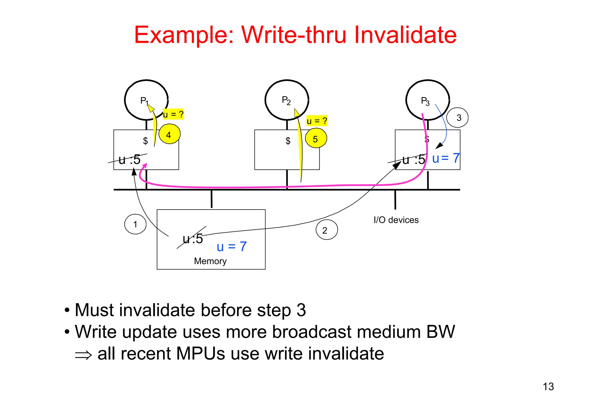 13
Example: Write-thru Invalidate
• Must invalidate before step 3
• Write update uses more broadcast medium BW
 all recent MPUs use write invalidate
I/O devices
Memory
P1
$ $ $
P2 P3
5
u = ?
4
u = ?
u:5
1
u :5
2
u :5
3
u= 7
u = 7
 