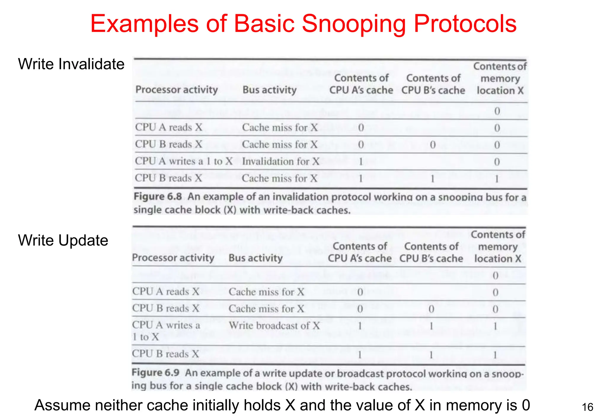 16
Examples of Basic Snooping Protocols
Assume neither cache initially holds X and the value of X in memory is 0
Write Invalidate
Write Update
 
