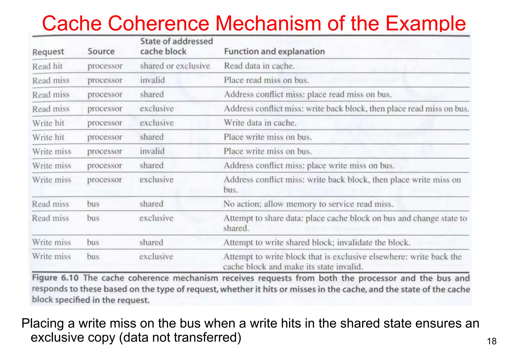 18
Cache Coherence Mechanism of the Example
Placing a write miss on the bus when a write hits in the shared state ensures an
exclusive copy (data not transferred)
 