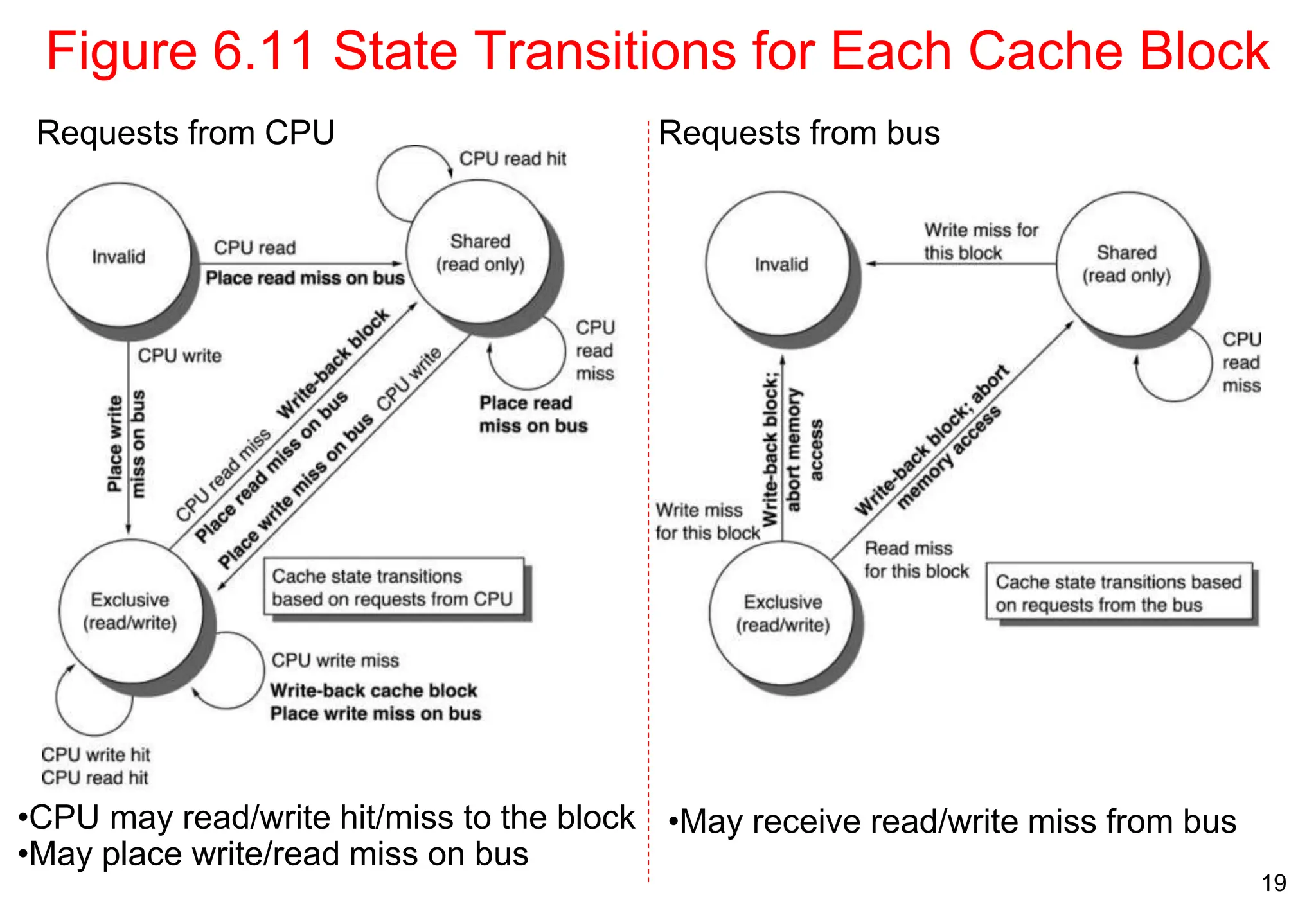 19
Figure 6.11 State Transitions for Each Cache Block
•CPU may read/write hit/miss to the block
•May place write/read miss on bus
•May receive read/write miss from bus
Requests from CPU Requests from bus
 