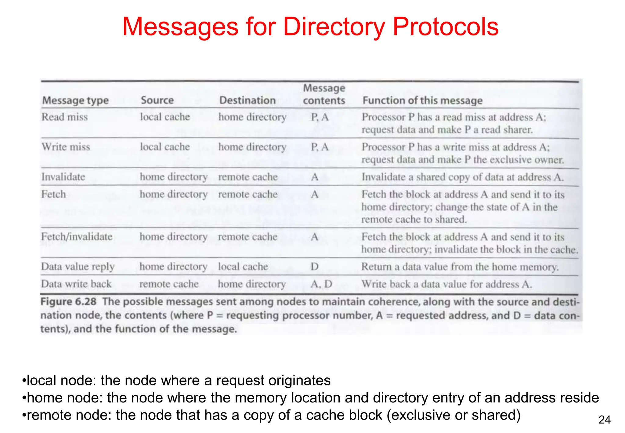 24
Messages for Directory Protocols
•local node: the node where a request originates
•home node: the node where the memory location and directory entry of an address reside
•remote node: the node that has a copy of a cache block (exclusive or shared)
 
