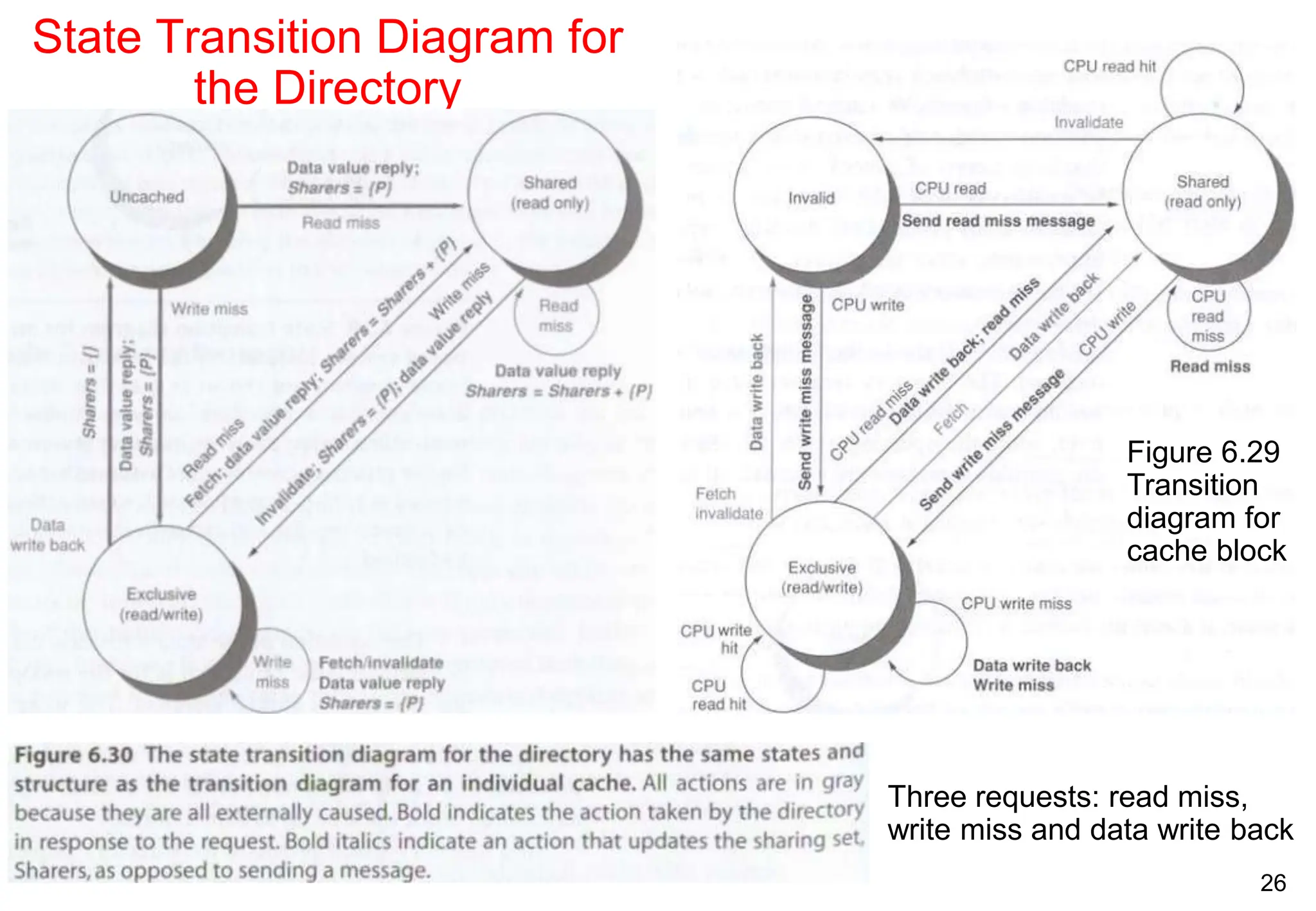 26
State Transition Diagram for
the Directory
Figure 6.29
Transition
diagram for
cache block
Three requests: read miss,
write miss and data write back
 