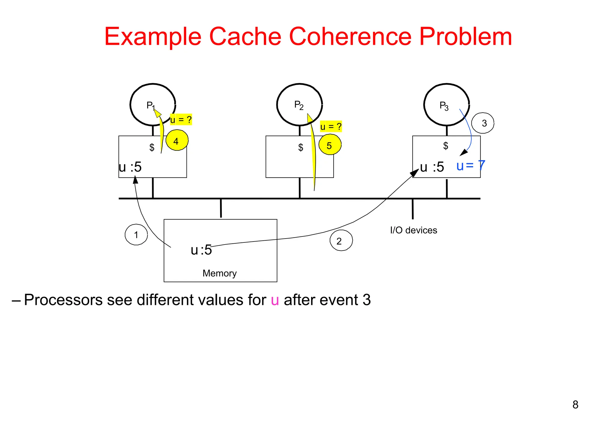 8
Example Cache Coherence Problem
– Processors see different values for u after event 3
I/O devices
Memory
P1
$ $ $
P2 P3
5
u = ?
4
u = ?
u:5
1
u :5
2
u :5
3
u= 7
 