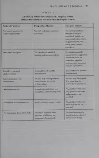 FUNCTIONS OF A PROPOSAL B5
TABLE 25
A Summary of How the Functions of a Proposal Are the
Same and Different for Prespecified and Emergent Studies
Proposal Function
Provides an argument for
conducting the study.
Describes a work plan.
Provides evidence of
student's ability.
Serves as a request for
commitment.
Serves as a contract.
Serves as an evaluative criterion.
Provides partial dissertation draft.
Prespecified Studies Emergent Studies
Yes, fully elaborated argument
is expected.
Yes, usually with detailed
timeline, and resource analysis.
Yes, but argument also
emerges as study is
completed. Includes as
much as is feasible at time
of approval (with pilot
study, it may be fairly
complete).
Yes, but includes only
general purpose, approach,
boundaries, rules for
proceeding, possible
outcomes, and maximum
resource expenditure.
Yes, quality work must be
demonstrated.
Yes, quality work must be
demonstrated.
Yes, and may also request field
entry, data-site approvals,
or financial aid.
Yes, extensive detail provides
Possibly, if extensive detail
provided initially and few
subsequent changes made.
strong basis for monitoring work.
Yes, for both process and product.
Yes, and may also request
field entry, data-site
approvals, or financial aid.
No, or only weakly, since
only general boundaries
and parameters are
specified.
No, or only weakly, since
few design details are
specified.
No, initial statement is
insufficient and subject to
considerable change.
 