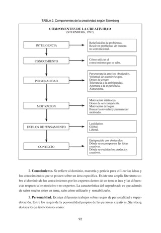 TABLA 2. Componentes de la creatividad según Sternberg

                      COMPONENTES DE LA CREATIVIDAD
                                   (STERNBERG, 1997)


                                                    Redefinición de problemas.
            INTELIGENCIA                            Resolver problemas de manera
                                                    no convencional.


                                                    Cómo utilizar el
           CONOCIMIENTO                             conocimiento que se sabe.


                                                    Perseverancia ante los obstáculos.
                                                    Voluntad de asumir riesgos.
           PERSONALIDAD                             Deseo de crecer.
                                                    Tolerancia a la ambigüedad.
                                                    Apertura a la experiencia.
                                                    Autoestima.


                                                    Motivación intrínseca.
                                                    Deseo de ser competente.
             MOTIVACION                             Motivación de logro.
                                                    Buscar la novedad y permanecer
                                                    motivado.


                                                    Legislativo.
      ESTILOS DE PENSAMIENTO                        Global.
                                                    Liberal.


                                                    Enriquecido con obstaculos.
                                                    Dónde se recompensen las ideas
              CONTEXTO                              creativas.
                                                    Dónde se evalúen los productos
                                                    creativos.




        2. Conocimiento. Se refiere al dominio, maestría y pericia para utilizar las ideas y
los conocimientos que se poseen sobre un área específica. Existe una amplia literatura so-
bre el dominio de los conocimientos por los expertos dentro de un tema o área y las diferen-
cias respecto a los novicios o no expertos. La característica del superdotado es que además
de saber mucho sobre un tema, sabe cómo utilizarlo y rentabilizarlo.

       3. Personalidad. Existen diferentes trabajos sobre rasgos de personalidad y super-
dotación. Entre los rasgos de la personalidad propios de las personas creativas, Sternberg
destaca los ya tradicionales como:


                                            92
 