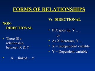 FORMS OF
FORMS OF RELATIONSHIPS
RELATIONSHIPS
NON-
NON-
DIRECTIONAL
DIRECTIONAL
• There IS a
There IS a
relationship
relationship
between X & Y
between X & Y
• X….linked….Y
X….linked….Y
Vs DIRECTIONAL
Vs DIRECTIONAL
• If X goes up, Y …
If X goes up, Y …
or
or
• As X increases, Y…
As X increases, Y…
• X = Independent variable
X = Independent variable
• Y = Dependent variable
Y = Dependent variable
 