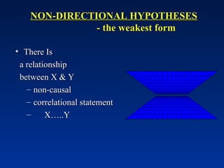 NON-DIRECTIONAL HYPOTHESES
NON-DIRECTIONAL HYPOTHESES
- the weakest form
- the weakest form
• There Is
There Is
a relationship
a relationship
between X & Y
between X & Y
– non-causal
non-causal
– correlational statement
correlational statement
– X…..Y
X…..Y
 
