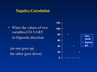 Negative Correlation
Negative Correlation
• When the values of two
When the values of two
variables CO-VARY
variables CO-VARY
in Opposite direction
in Opposite direction
(as one goes up,
(as one goes up,
the other goes down)
the other goes down)
0
20
40
60
80
100
120
Hrs
work
Earnin
gs
 