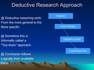 Deductive Research Approach
Deductive Research Approach
@ Deductive reasoning work
From the more general to the
More specific.
@ Sometime this is
Informally called a
“Top-down” approach.
@ Conclusion follows
Logically from available
Facts.
THEORY
HYPOTHESIS
OBSERVATION
CONFIRMATION
 