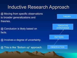 Inductive Research Approach
Inductive Research Approach
@ Moving from specific observations
to broader generalizations and
theories.
@ Conclusion is likely based on
facts.
@ Involves a degree of uncertainty.
@ This is like “Bottom up” approach.
THEORY
TENTATIVE
HYPOTHESIS
PATTERN
OBSERVATION
 