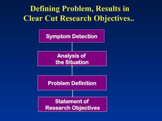 Statement of
Research Objectives
Defining Problem, Results in
Clear Cut Research Objectives..
Analysis of
the Situation
Symptom Detection
Problem Definition
 