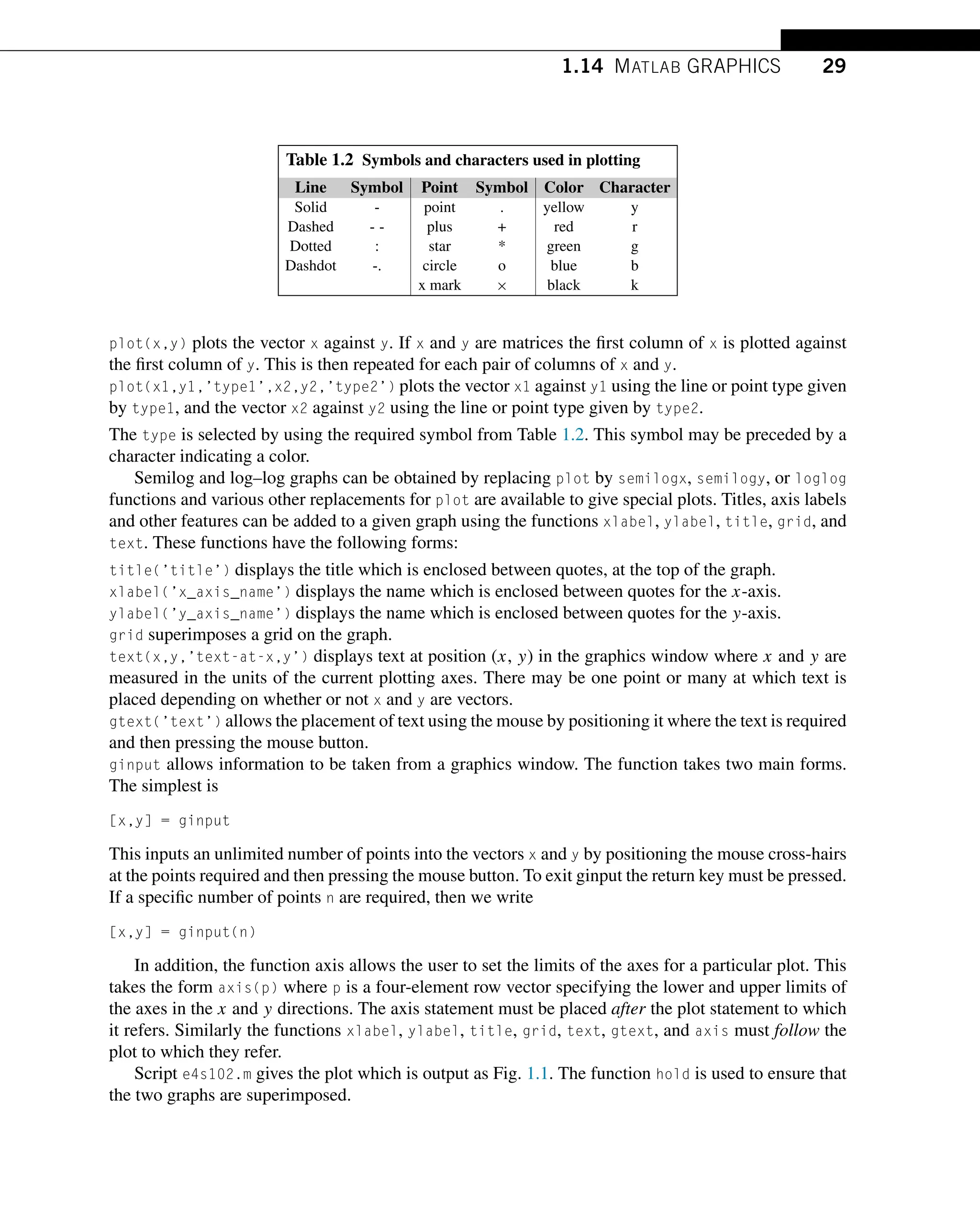1.14 MATLAB GRAPHICS 29
Table 1.2 Symbols and characters used in plotting
Line Symbol Point Symbol Color Character
Solid - point . yellow y
Dashed - - plus + red r
Dotted : star * green g
Dashdot -. circle o blue b
x mark × black k
plot(x,y) plots the vector x against y. If x and y are matrices the first column of x is plotted against
the first column of y. This is then repeated for each pair of columns of x and y.
plot(x1,y1,’type1’,x2,y2,’type2’) plots the vector x1 against y1 using the line or point type given
by type1, and the vector x2 against y2 using the line or point type given by type2.
The type is selected by using the required symbol from Table 1.2. This symbol may be preceded by a
character indicating a color.
Semilog and log–log graphs can be obtained by replacing plot by semilogx, semilogy, or loglog
functions and various other replacements for plot are available to give special plots. Titles, axis labels
and other features can be added to a given graph using the functions xlabel, ylabel, title, grid, and
text. These functions have the following forms:
title(’title’) displays the title which is enclosed between quotes, at the top of the graph.
xlabel(’x_axis_name’) displays the name which is enclosed between quotes for the x-axis.
ylabel(’y_axis_name’) displays the name which is enclosed between quotes for the y-axis.
grid superimposes a grid on the graph.
text(x,y,’text-at-x,y’) displays text at position (x, y) in the graphics window where x and y are
measured in the units of the current plotting axes. There may be one point or many at which text is
placed depending on whether or not x and y are vectors.
gtext(’text’) allows the placement of text using the mouse by positioning it where the text is required
and then pressing the mouse button.
ginput allows information to be taken from a graphics window. The function takes two main forms.
The simplest is
[x,y] = ginput
This inputs an unlimited number of points into the vectors x and y by positioning the mouse cross-hairs
at the points required and then pressing the mouse button. To exit ginput the return key must be pressed.
If a specific number of points n are required, then we write
[x,y] = ginput(n)
In addition, the function axis allows the user to set the limits of the axes for a particular plot. This
takes the form axis(p) where p is a four-element row vector specifying the lower and upper limits of
the axes in the x and y directions. The axis statement must be placed after the plot statement to which
it refers. Similarly the functions xlabel, ylabel, title, grid, text, gtext, and axis must follow the
plot to which they refer.
Script e4s102.m gives the plot which is output as Fig. 1.1. The function hold is used to ensure that
the two graphs are superimposed.
 