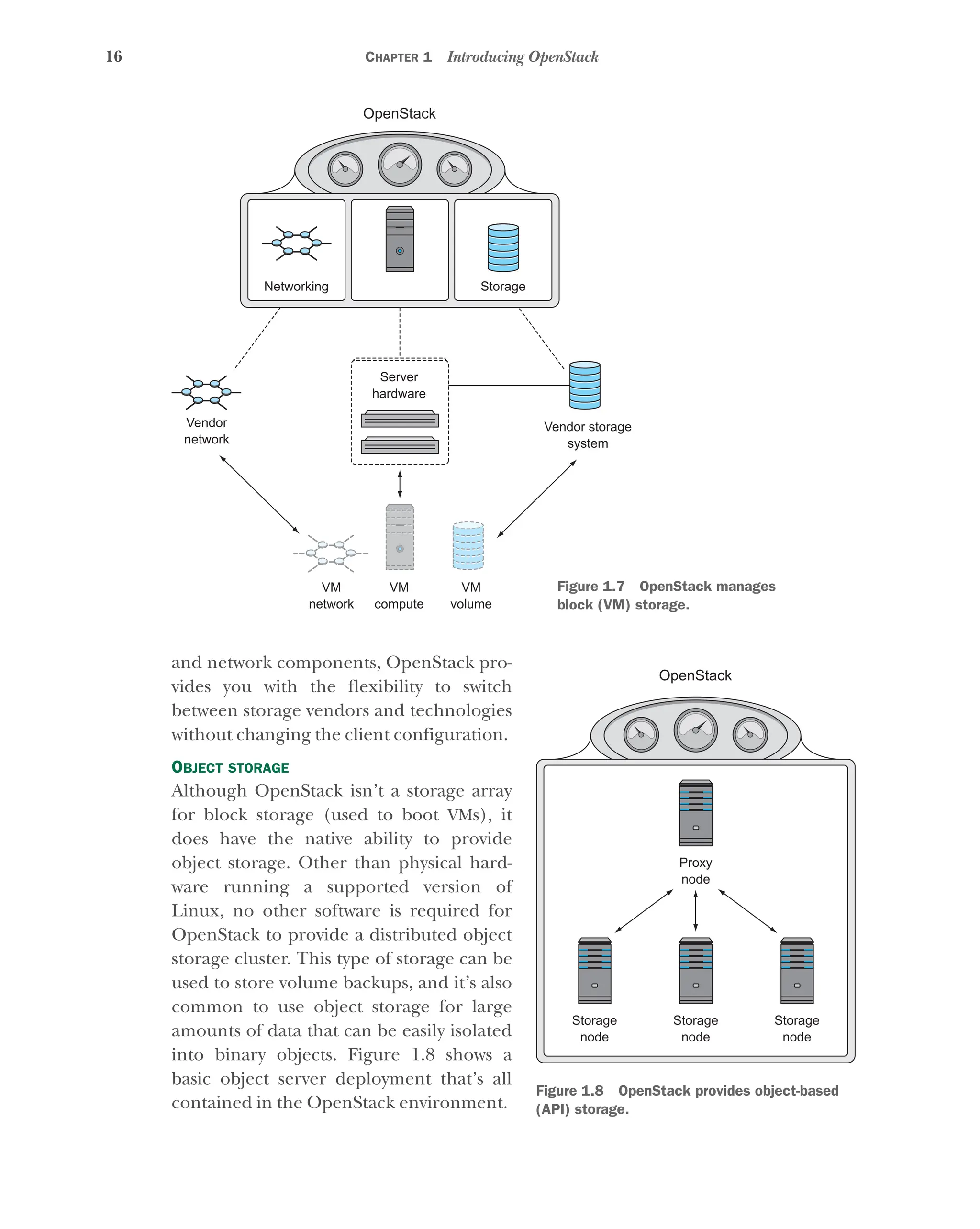 16 CHAPTER 1 Introducing OpenStack
and network components, OpenStack pro-
vides you with the flexibility to switch
between storage vendors and technologies
without changing the client configuration.
OBJECT STORAGE
Although OpenStack isn’t a storage array
for block storage (used to boot VMs), it
does have the native ability to provide
object storage. Other than physical hard-
ware running a supported version of
Linux, no other software is required for
OpenStack to provide a distributed object
storage cluster. This type of storage can be
used to store volume backups, and it’s also
common to use object storage for large
amounts of data that can be easily isolated
into binary objects. Figure 1.8 shows a
basic object server deployment that’s all
contained in the OpenStack environment.
Vendor
network
VM
network
VM
compute
Vendor storage
system
VM
volume
Server
hardware
OpenStack
Storage
Networking
Figure 1.7 OpenStack manages
block (VM) storage.
OpenStack
Proxy
node
Storage
node
Storage
node
Storage
node
Figure 1.8 OpenStack provides object-based
(API) storage.
Licensed to tracy moore <nordick.an@gmail.com>
 