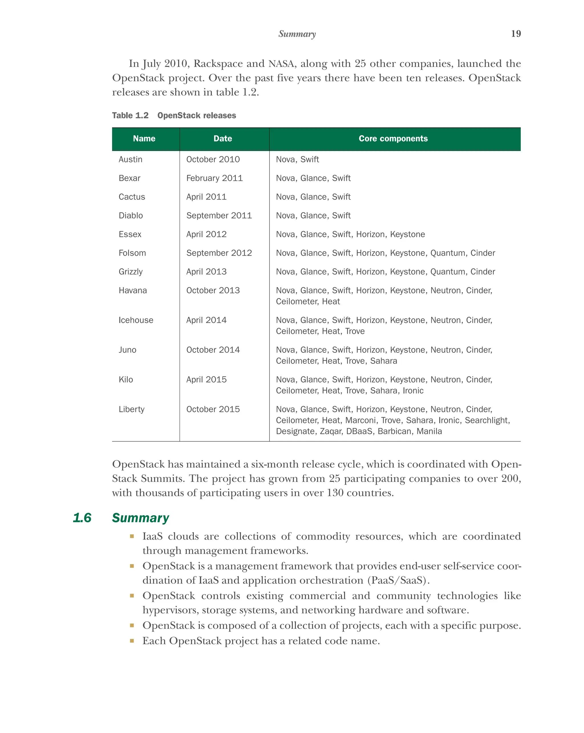 19
Summary
In July 2010, Rackspace and NASA, along with 25 other companies, launched the
OpenStack project. Over the past five years there have been ten releases. OpenStack
releases are shown in table 1.2.
OpenStack has maintained a six-month release cycle, which is coordinated with Open-
Stack Summits. The project has grown from 25 participating companies to over 200,
with thousands of participating users in over 130 countries.
1.6 Summary
 IaaS clouds are collections of commodity resources, which are coordinated
through management frameworks.
 OpenStack is a management framework that provides end-user self-service coor-
dination of IaaS and application orchestration (PaaS/SaaS).
 OpenStack controls existing commercial and community technologies like
hypervisors, storage systems, and networking hardware and software.
 OpenStack is composed of a collection of projects, each with a specific purpose.
 Each OpenStack project has a related code name.
Table 1.2 OpenStack releases
Name Date Core components
Austin October 2010 Nova, Swift
Bexar February 2011 Nova, Glance, Swift
Cactus April 2011 Nova, Glance, Swift
Diablo September 2011 Nova, Glance, Swift
Essex April 2012 Nova, Glance, Swift, Horizon, Keystone
Folsom September 2012 Nova, Glance, Swift, Horizon, Keystone, Quantum, Cinder
Grizzly April 2013 Nova, Glance, Swift, Horizon, Keystone, Quantum, Cinder
Havana October 2013 Nova, Glance, Swift, Horizon, Keystone, Neutron, Cinder,
Ceilometer, Heat
Icehouse April 2014 Nova, Glance, Swift, Horizon, Keystone, Neutron, Cinder,
Ceilometer, Heat, Trove
Juno October 2014 Nova, Glance, Swift, Horizon, Keystone, Neutron, Cinder,
Ceilometer, Heat, Trove, Sahara
Kilo April 2015 Nova, Glance, Swift, Horizon, Keystone, Neutron, Cinder,
Ceilometer, Heat, Trove, Sahara, Ironic
Liberty October 2015 Nova, Glance, Swift, Horizon, Keystone, Neutron, Cinder,
Ceilometer, Heat, Marconi, Trove, Sahara, Ironic, Searchlight,
Designate, Zaqar, DBaaS, Barbican, Manila
Licensed to tracy moore <nordick.an@gmail.com>
 