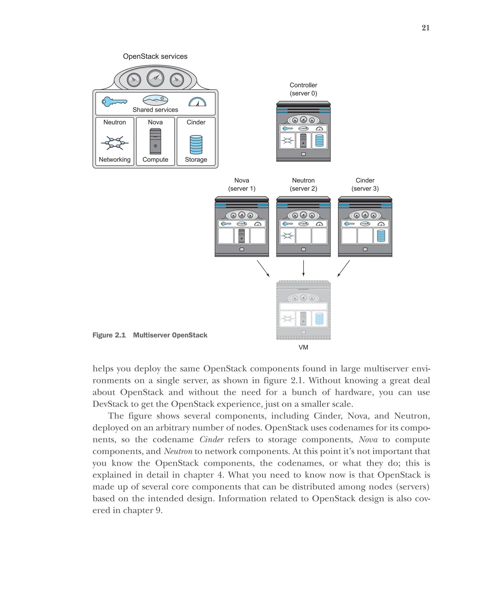 21
helps you deploy the same OpenStack components found in large multiserver envi-
ronments on a single server, as shown in figure 2.1. Without knowing a great deal
about OpenStack and without the need for a bunch of hardware, you can use
DevStack to get the OpenStack experience, just on a smaller scale.
The figure shows several components, including Cinder, Nova, and Neutron,
deployed on an arbitrary number of nodes. OpenStack uses codenames for its compo-
nents, so the codename Cinder refers to storage components, Nova to compute
components, and Neutron to network components. At this point it’s not important that
you know the OpenStack components, the codenames, or what they do; this is
explained in detail in chapter 4. What you need to know now is that OpenStack is
made up of several core components that can be distributed among nodes (servers)
based on the intended design. Information related to OpenStack design is also cov-
ered in chapter 9.
OpenStack services
Networking
Shared services
Storage
Compute
Nova
Neutron Cinder
Controller
(server 0)
Neutron
(server 2)
VM
Cinder
(server 3)
Nova
(server 1)
Figure 2.1 Multiserver OpenStack
Licensed to tracy moore <nordick.an@gmail.com>
 